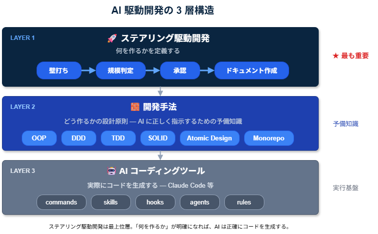 AI駆動開発の3層構造