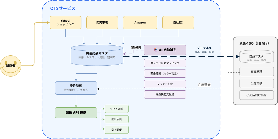 AS/400 + CTS サービス アーキテクチャ