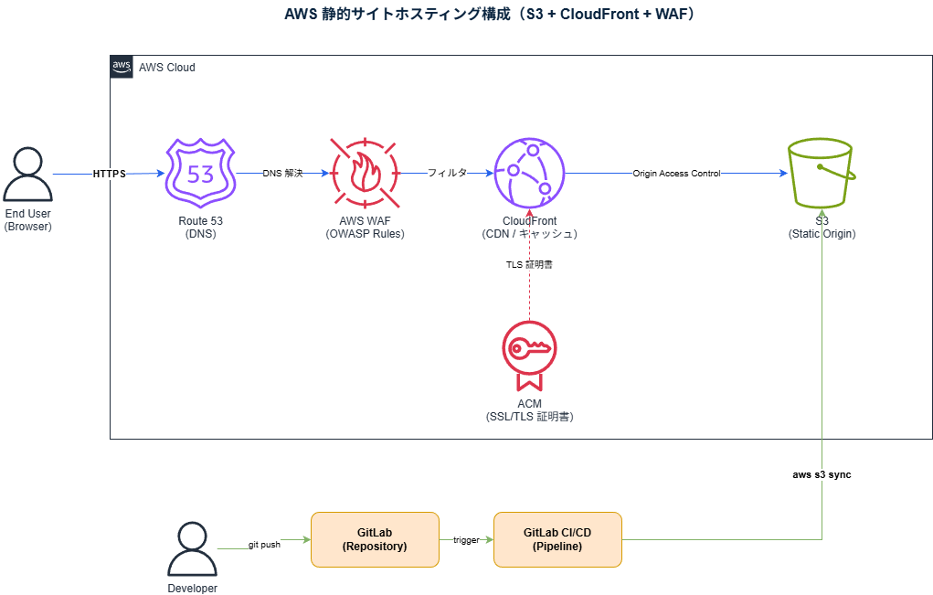 S3 + CloudFront + WAF + Route 53 + ACM による Astro 静的サイトホスティングのアーキテクチャ図。エンドユーザーは Route 53 → WAF → CloudFront → S3 の順でアクセスし、ACM が TLS 証明書を CloudFront に提供、GitLab CI/CD が aws s3 sync でデプロイする