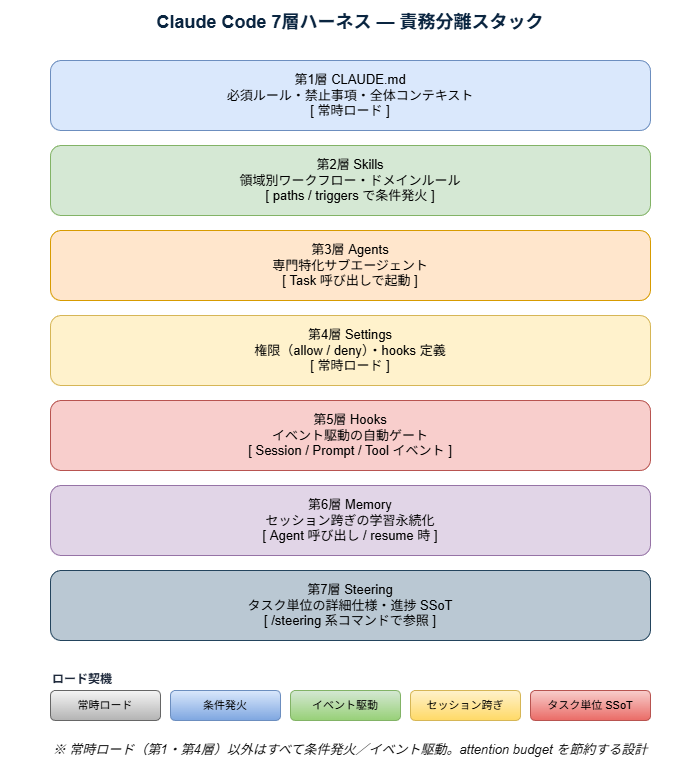 Claude Code ハーネスエンジニアリングの 7 層スタック構成図（責務分離）