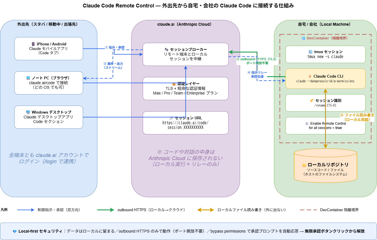 Claude Code Remote Control の接続概念図：外出先（スマホ／Web／デスクトップ）→ Anthropic Cloud（セッションブローカー）→ 自宅・会社のローカルマシン（DevContainer 内の tmux + Claude Code CLI）の 3 ゾーン構成