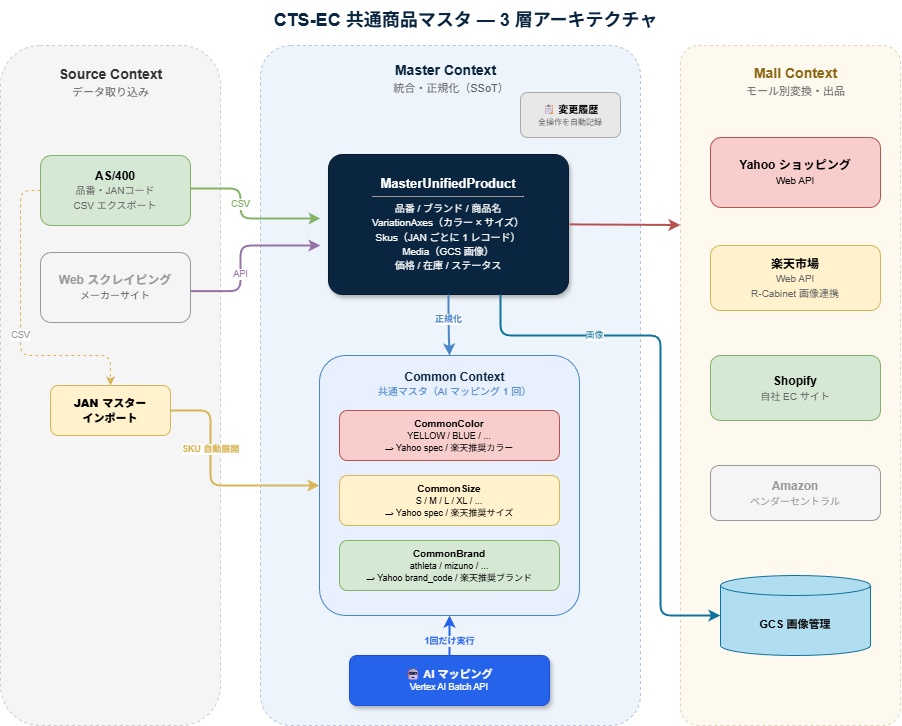 CTS-EC 共通商品マスタ 3層アーキテクチャ