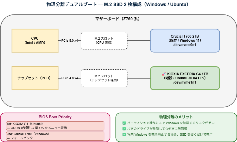 Z790 系マザーボードでの M.2 SSD 2 枚物理分離構成図(CPU 直結に Windows 用 Crucial T700、チップセット経由に Ubuntu 用 KIOXIA EXCERIA PLUS G4)と BIOS Boot Priority 設定