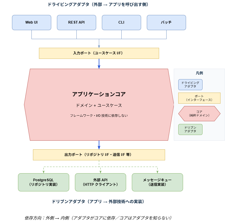 ヘキサゴナルアーキテクチャの構造図 — ドライビングアダプタ／入力ポート／アプリケーションコア／出力ポート／ドリブンアダプタの依存方向