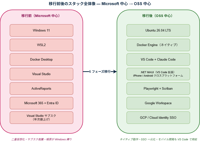 Microsoft 中心スタック（Windows 11 / WSL2 / Docker Desktop / Visual Studio / ActiveReports / M365）と OSS 中心スタック（Ubuntu 26.04 LTS / Docker Engine / VS Code / Playwright / Google Workspace）の比較図