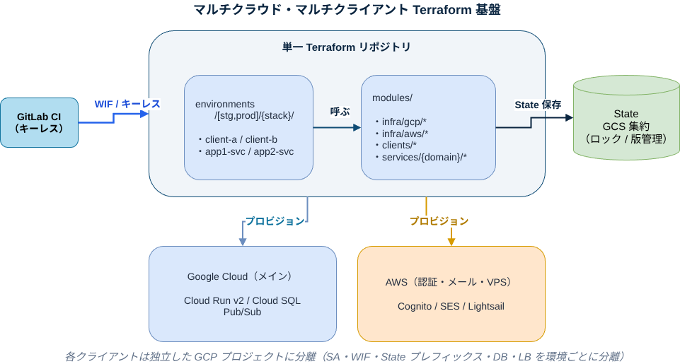 マルチクラウド・マルチクライアント Terraform 基盤のアーキテクチャ図。GitLab CI が WIF キーレス認証で単一 Terraform リポジトリを動かし、environments/ が modules/ を呼んで Google Cloud（メイン）と AWS（認証・メール・VPS）をプロビジョンし、State は GCS に集約する