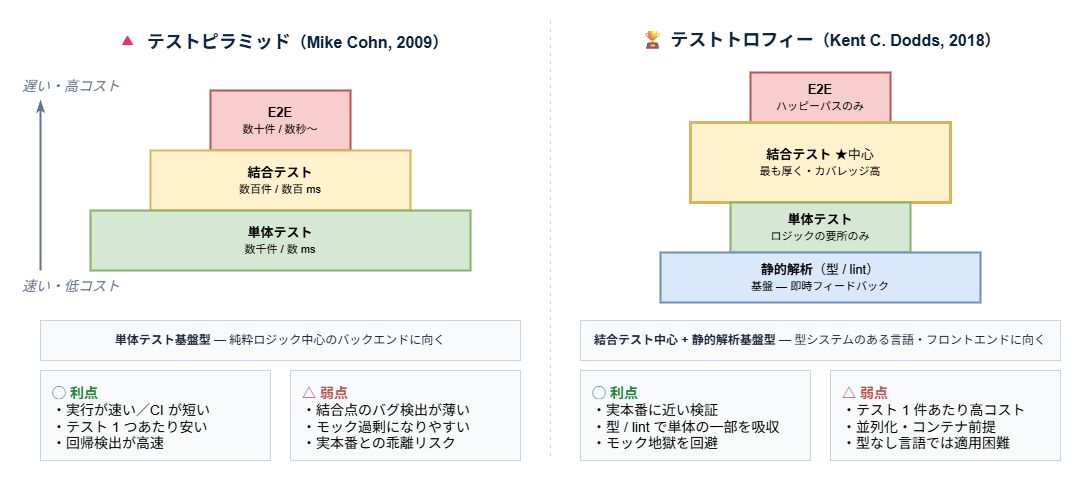 テストピラミッド（Mike Cohn, 2009）とテストトロフィー（Kent C. Dodds, 2018）の比較。ピラミッドは単体テスト基盤型、トロフィーは結合テスト中心 + 静的解析基盤型。