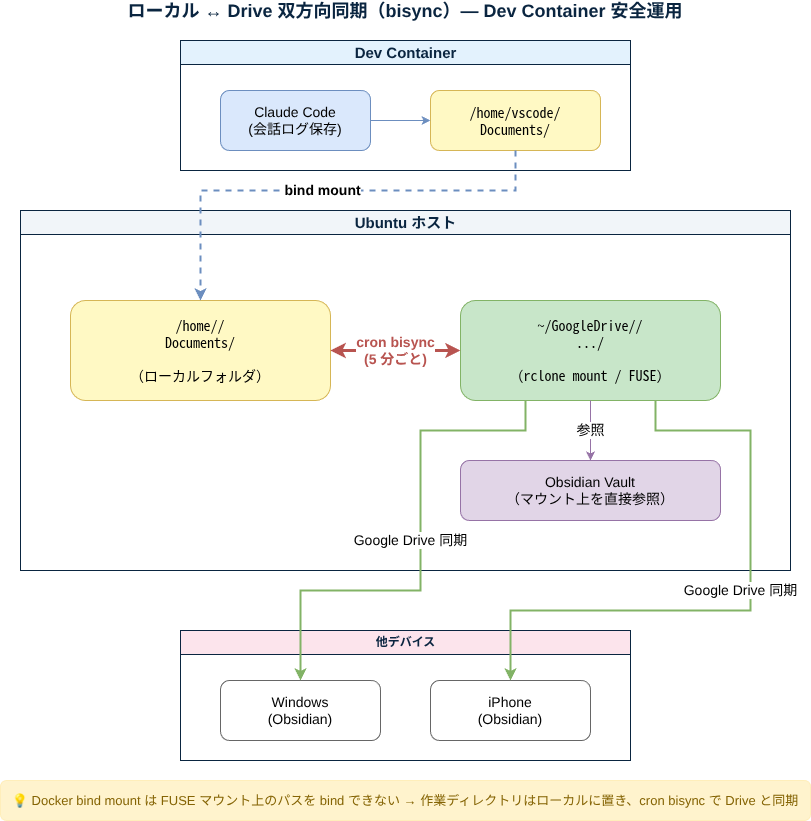 ローカル ↔ Drive 双方向同期アーキテクチャ図(Dev Container はローカル bind mount、ローカルと Google Drive を cron bisync で 5 分ごと双方向同期、Drive 側を Obsidian と他デバイスが参照)