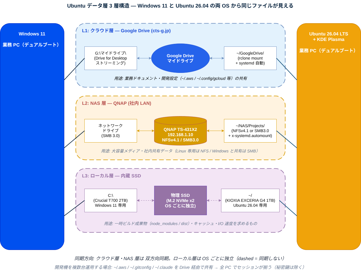 Ubuntu データ共有 3 層構造図(L1 クラウド層=Google Drive、L2 NAS 層=QNAP、L3 ローカル層=内蔵 SSD、Windows 11 と Ubuntu 26.04 の両 OS から各層への双方向アクセス経路)