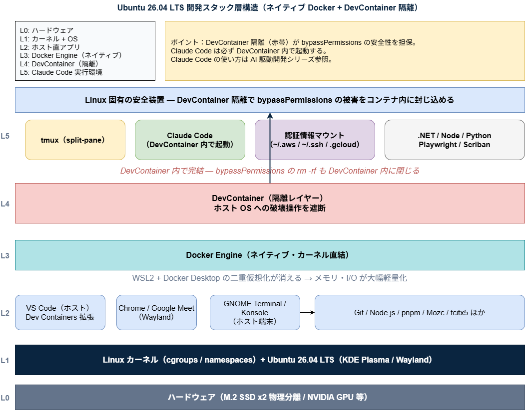 Ubuntu 26.04 LTS 開発スタック層構造図（L0 ハードウェアから L5 Claude Code 実行環境まで、ネイティブ Docker と DevContainer 隔離による bypassPermissions 安全運用）