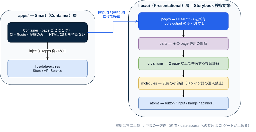 Atomic Design × Smart/Dumb 分離 — 到達点の構造
