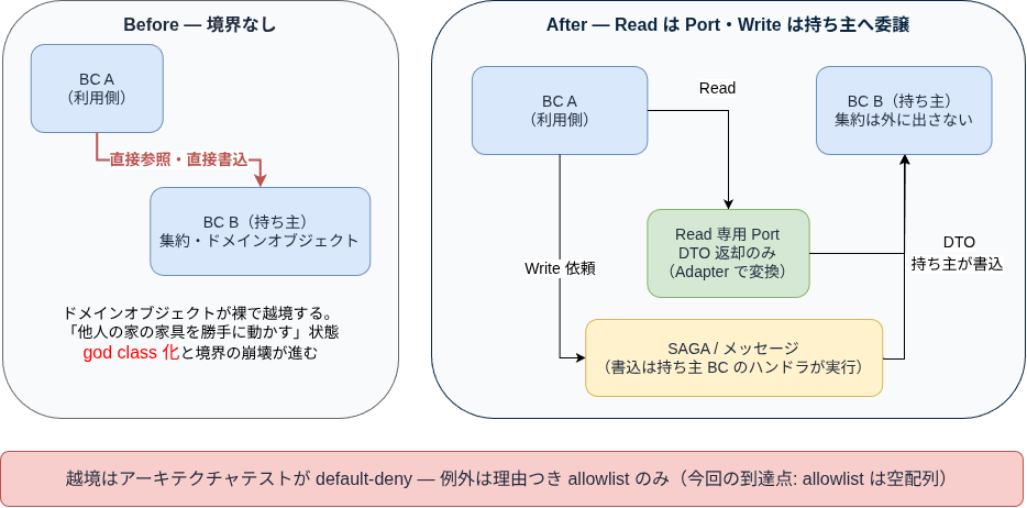 BC 越境の Before/After — Read は Port + DTO、Write は SAGA 経由で持ち主に委譲