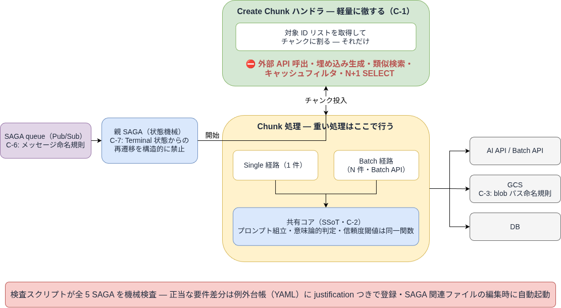 同型 SAGA の構造と契約ゾーン — Create Chunk は軽量（C-1）、重い処理と SSoT 共有コアは Chunk 処理側（C-2）