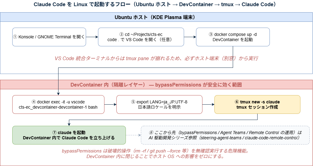 Claude Code を Linux で起動するフロー図（Ubuntu ホスト Konsole → docker exec で DevContainer に入る → tmux セッション作成 → claude 起動。bypassPermissions / Agent Teams / Remote Control の運用は AI 駆動開発シリーズ参照）