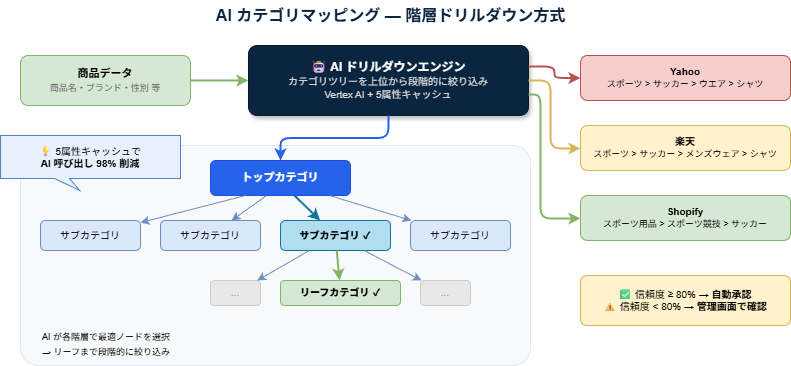 AI カテゴリマッピング ドリルダウン方式