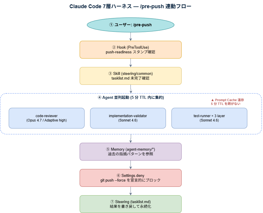 Claude Code の /pre-push コマンドにおける 7 層ハーネス連動フロー図