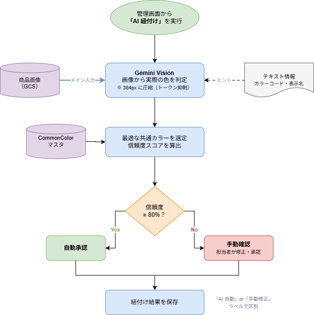 AI カラー紐付けフロー