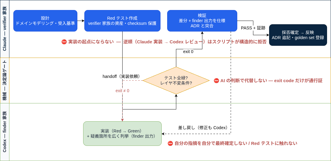 クロスファミリー検証ワークフロー — 役割スイムレーン（レーン = 責務の境界、⛔ = 各ロールの禁止事項）