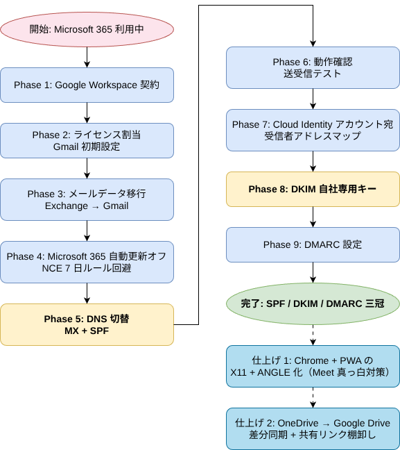 Microsoft 365 → Google Workspace 全面移行の全体フロー図（Phase 1 Workspace 契約 → Phase 2 ライセンス割当・Gmail 初期設定 → Phase 3 メールデータ移行 → Phase 4 M365 自動更新オフ → Phase 5 DNS 切替 MX/SPF → Phase 6 動作確認 → Phase 7 Cloud Identity 専用アカウント宛の受信者アドレスマップ → Phase 8 DKIM 自社専用キー → Phase 9 DMARC 設定 → SPF/DKIM/DMARC 三冠達成 → 仕上げ 1 Chrome + PWA の X11 + ANGLE 化 → 仕上げ 2 OneDrive → Google Drive 差分同期 + 共有リンク棚卸し）