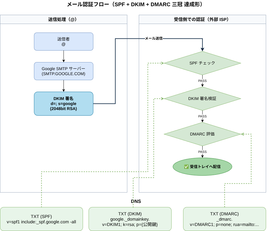 メール認証フロー図（送信処理レーン: 送信者 → Google SMTP サーバー → DKIM 署名 d=example.com / s=google で 2048bit RSA。受信側認証レーン: SPF チェック → DKIM 署名検証 → DMARC 評価 → 受信トレイへ配信。DNS レイヤから SPF / DKIM / DMARC の TXT レコードが各検証段階に参照される）