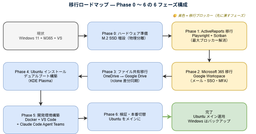Windows 11 から Ubuntu + Google Workspace への 6 フェーズ移行ロードマップ図