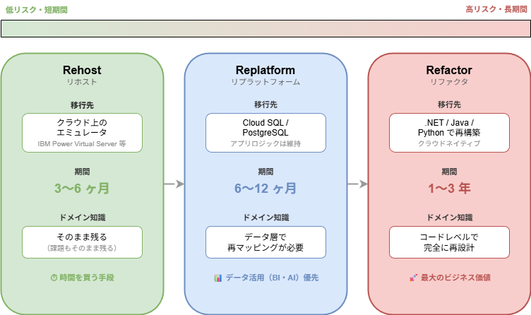 3つの移行パターン比較