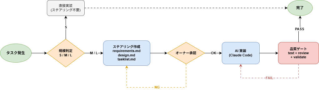 ステアリング駆動開発ワークフロー