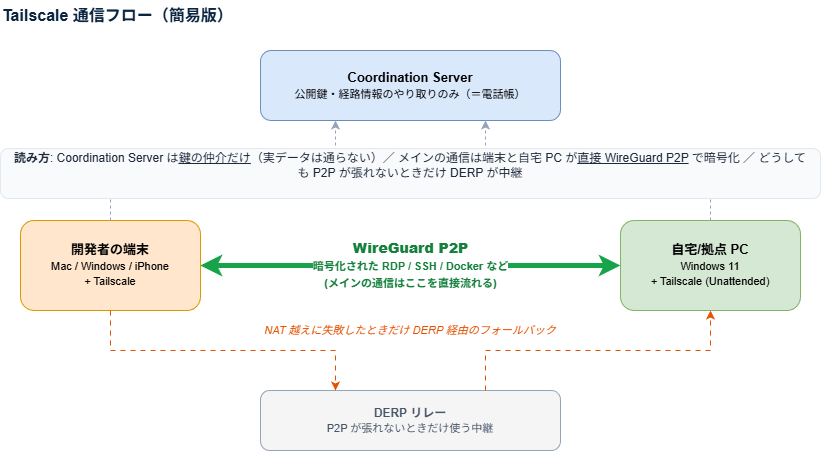 Tailscale の通信フロー（簡易版）