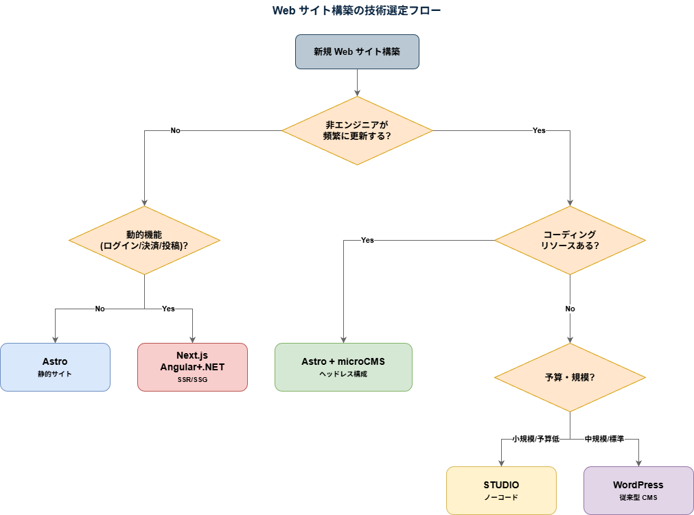 Web サイト構築の技術選定フロー図。新規サイト構築から「非エンジニア更新の有無」「動的機能の有無」「コーディングリソースの有無」「予算・規模」の判定で Astro / Next.js または Angular + .NET / Astro + microCMS / STUDIO / WordPress のいずれかを推奨技術として導く