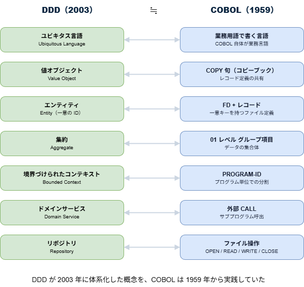 DDD と COBOL の概念対応図