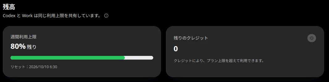Codex の利用状況画面。週間利用上限は 80% 残り、リセットは 2026/10/10 6:30。追加のクレジットは 0